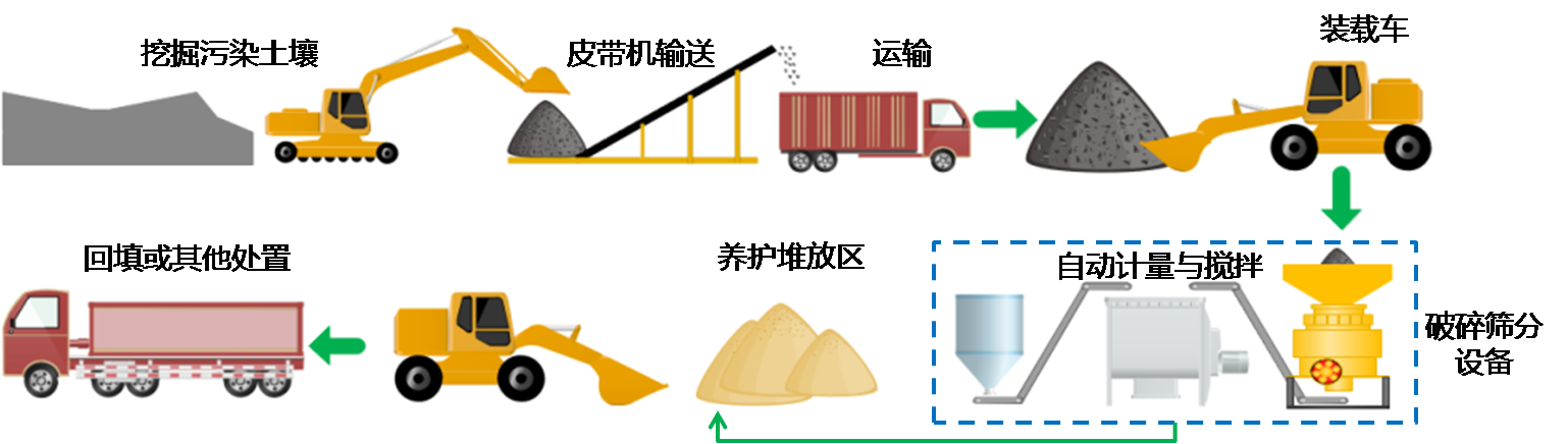 固定式土壤一體化處理設(shè)備工藝流程圖.png